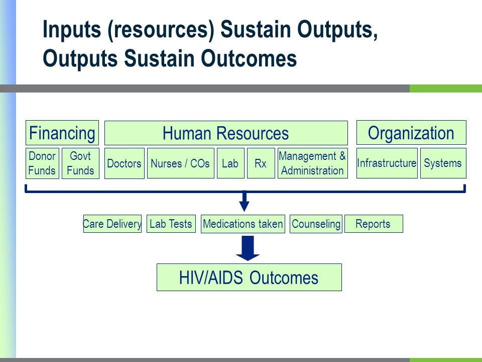 Inputs (resources) Sustain Outputs, Outputs Sustain Outcomes HIV/AIDS Outcomes Care DeliveryLab Tests Counseling Reports Medications taken RxLab Govt Funds Doctors Human Resources Donor Funds Nurses / COs Management & Administration Financing InfrastructureSystems Organization
