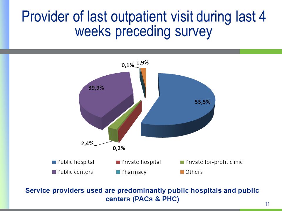 11 Provider of last outpatient visit during last 4 weeks preceding survey Service providers used are predominantly public hospitals and public centers (PACs & PHC)