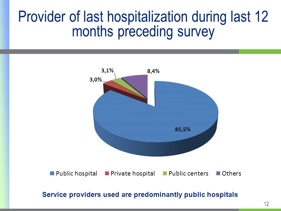 12 Provider of last hospitalization during last 12 months preceding survey Service providers used are predominantly public hospitals