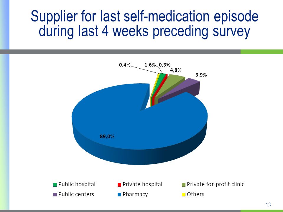 13 Supplier for last self-medication episode during last 4 weeks preceding survey