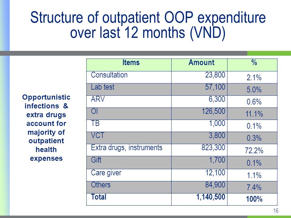 16 Structure of outpatient OOP expenditure over last 12 months (VND) ItemsAmount% Consultation 23, % Lab test 57, % ARV 6, % OI 126, % TB 1, % VCT 3, % Extra drugs, instruments 823, % Gift 1, % Care giver 12, % Others 84, % Total 1,140, % Opportunistic infections & extra drugs account for majority of outpatient health expenses