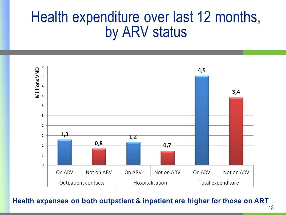 18 Health expenditure over last 12 months, by ARV status Health expenses on both outpatient & inpatient are higher for those on ART