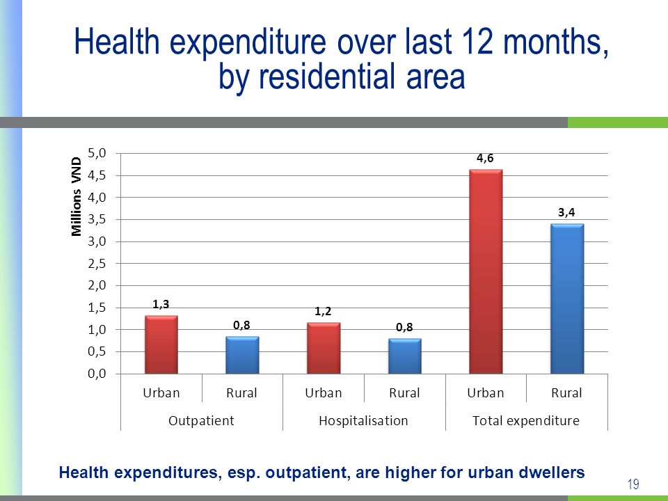 19 Health expenditure over last 12 months, by residential area Health expenditures, esp.