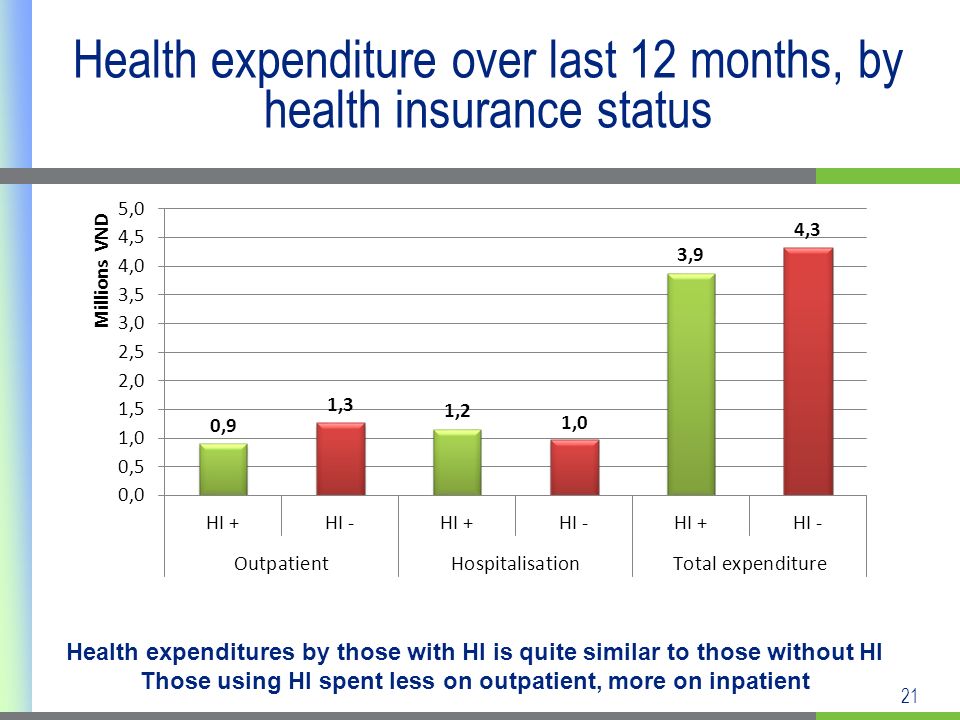 21 Health expenditure over last 12 months, by health insurance status Health expenditures by those with HI is quite similar to those without HI Those using HI spent less on outpatient, more on inpatient