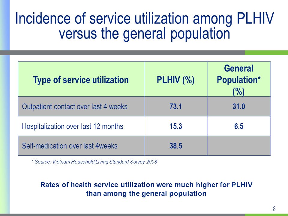 8 Incidence of service utilization among PLHIV versus the general population Type of service utilizationPLHIV (%) General Population* (%) Outpatient contact over last 4 weeks Hospitalization over last 12 months Self-medication over last 4weeks 38.5 Rates of health service utilization were much higher for PLHIV than among the general population * Source: Vietnam Household Living Standard Survey 2008