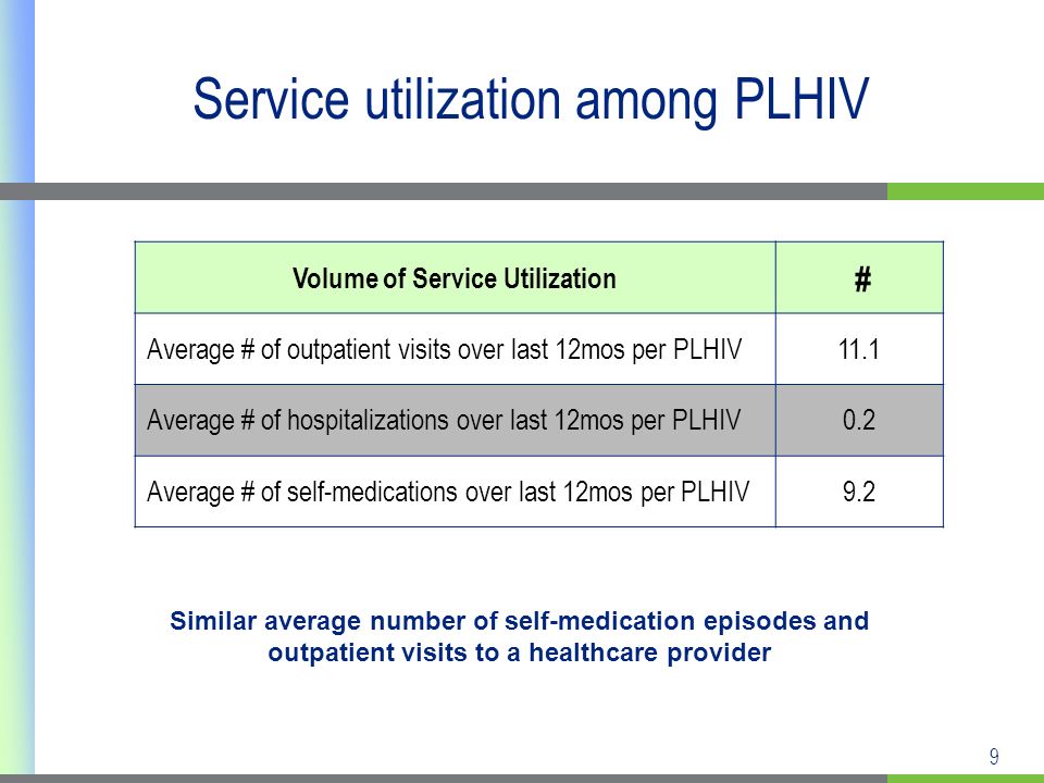 9 Service utilization among PLHIV Similar average number of self-medication episodes and outpatient visits to a healthcare provider Volume of Service Utilization # Average # of outpatient visits over last 12mos per PLHIV11.1 Average # of hospitalizations over last 12mos per PLHIV0.2 Average # of self-medications over last 12mos per PLHIV9.2