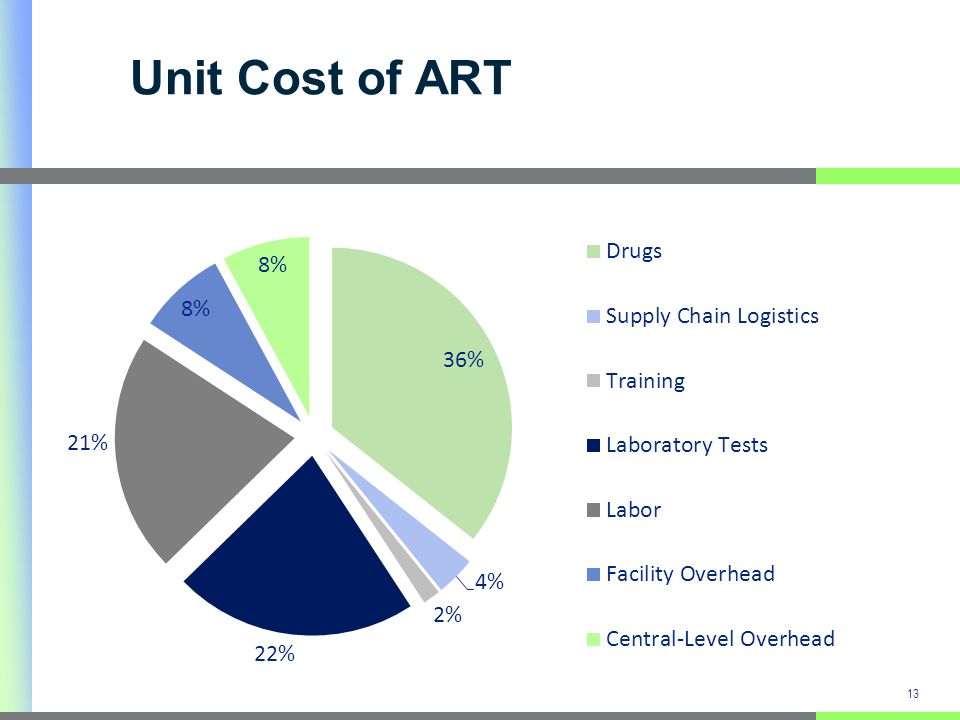 Unit Cost of ART 13