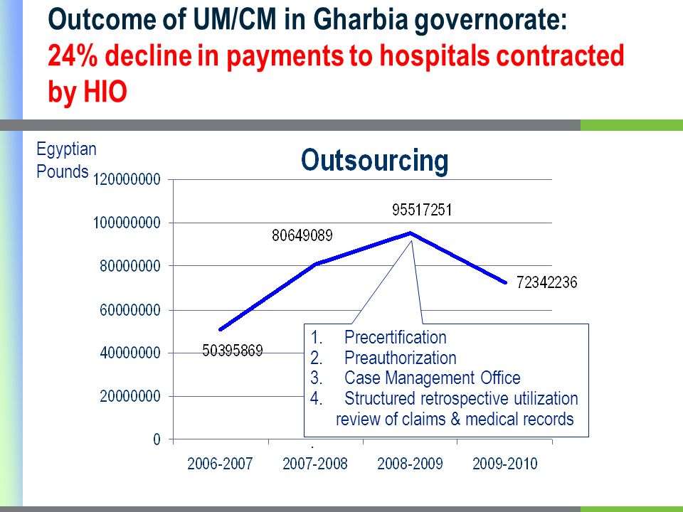 Outcome of UM/CM in Gharbia governorate: 24% decline in payments to hospitals contracted by HIO Egyptian Pounds 1.Precertification 2.Preauthorization 3.Case Management Office 4.Structured retrospective utilization review of claims & medical records.