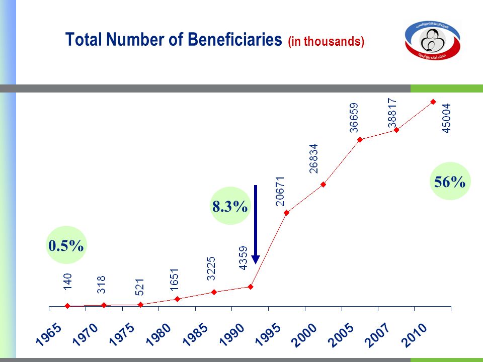 Total Number of Beneficiaries (in thousands) 56% 8.3% 0.5%