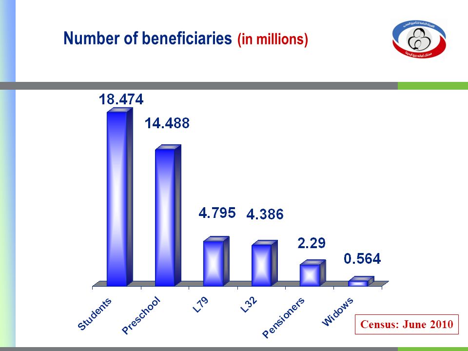 Number of beneficiaries (in millions) Census: June 2010