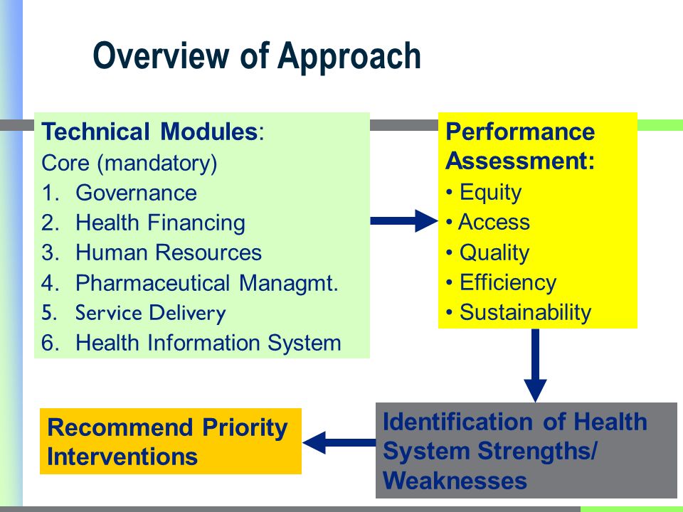 Overview of Approach Technical Modules: Core (mandatory) 1.