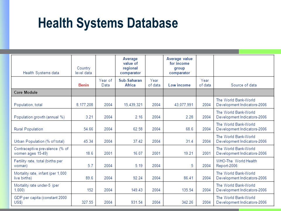 Health Systems Database Health Systems data Country level data Average value of regional comparator Average value for income group comparator Benin Year of Data Sub-Saharan Africa Year of dataLow income Year of dataSource of data Core Module Population, total8,177, ,439, ,077, The World Bank-World Development Indicators-2006 Population growth (annual %) The World Bank-World Development Indicators-2006 Rural Population The World Bank-World Development Indicators-2006 Urban Population (% of total) The World Bank-World Development Indicators-2006 Contraceptive prevalence (% of women ages 15-49) The World Bank-World Development Indicators-2006 Fertility rate, total (births per woman) WHO-The World Health Report-2006 Mortality rate, infant (per 1,000 live births) The World Bank-World Development Indicators-2006 Mortality rate under-5 (per 1,000) The World Bank-World Development Indicators-2006 GDP per capita (constant 2000 US$) The World Bank-World Development Indicators-2006