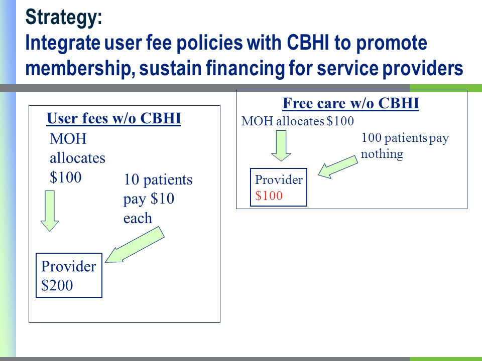 10 patients pay $10 each MOH allocates $ patients pay nothing MOH allocates $100 Provider $200 User fees w/o CBHI Free care w/o CBHI Provider $100 Strategy: Integrate user fee policies with CBHI to promote membership, sustain financing for service providers