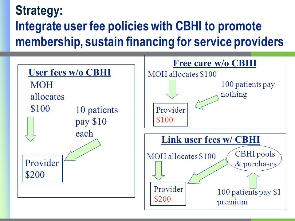 10 patients pay $10 each MOH allocates $ patients pay nothing MOH allocates $100 Provider $200 User fees w/o CBHI Free care w/o CBHI 100 patients pay $1 premium CBHI pools & purchases Provider $200 Link user fees w/ CBHI MOH allocates $100 Provider $100 Strategy: Integrate user fee policies with CBHI to promote membership, sustain financing for service providers