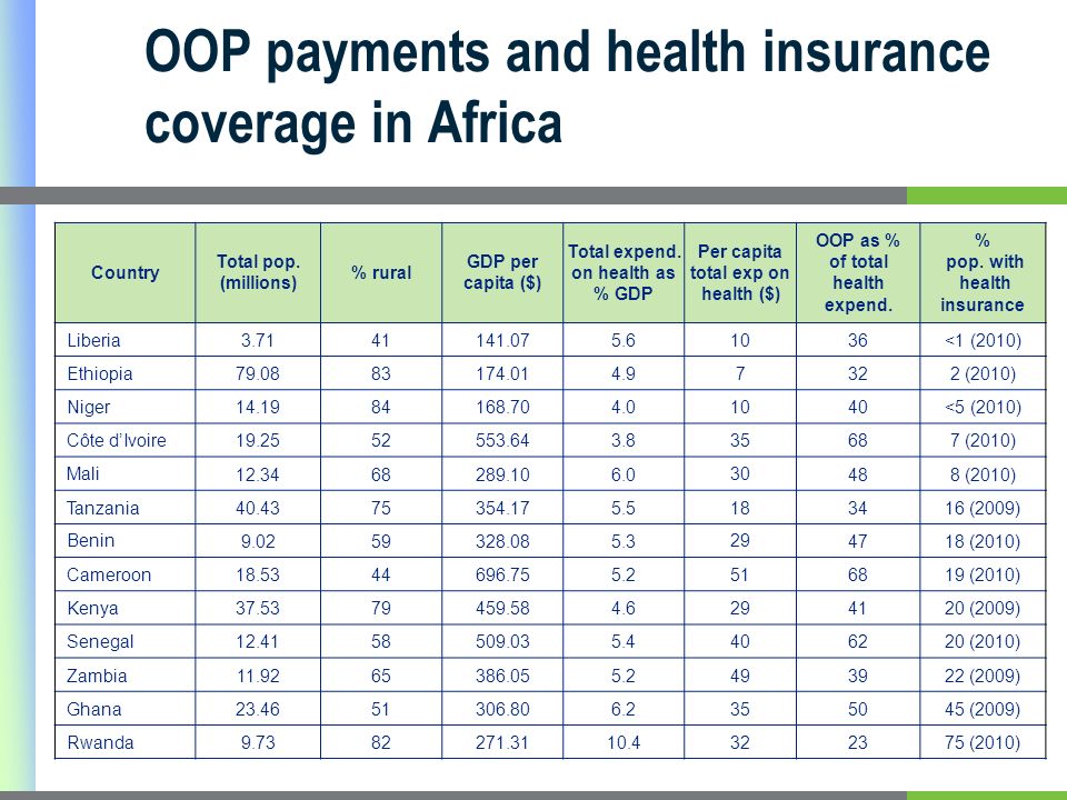 OOP payments and health insurance coverage in Africa Country Total pop.