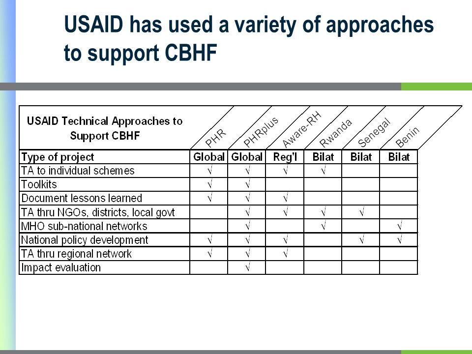 USAID has used a variety of approaches to support CBHF