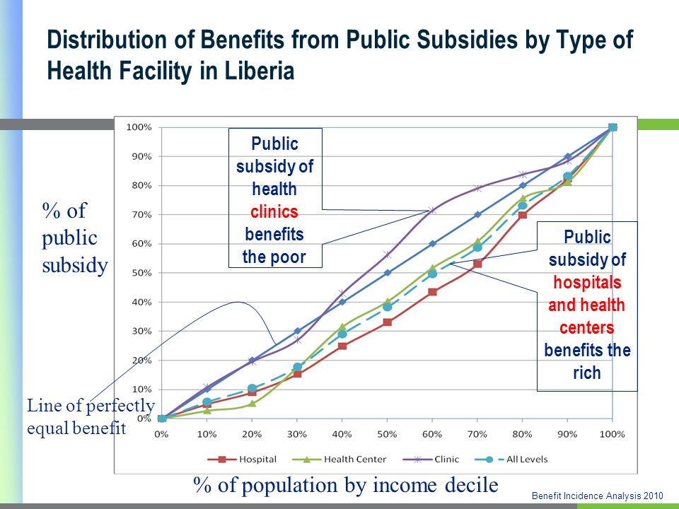 Distribution of Benefits from Public Subsidies by Type of Health Facility in Liberia % of public subsidy Public subsidy of hospitals and health centers benefits the rich Public subsidy of health clinics benefits the poor % of population by income decile Line of perfectly equal benefit Benefit Incidence Analysis 2010