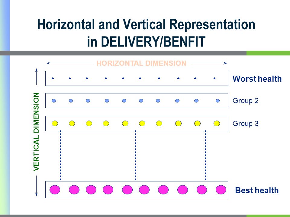 Horizontal and Vertical Representation in DELIVERY/BENFIT HORIZONTAL DIMENSION Worst health Group 2 Group 3 Best health VERTICAL DIMENSION