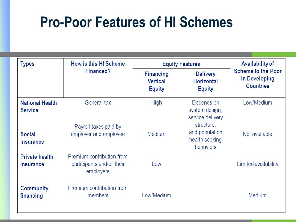 Pro-Poor Features of HI Schemes TypesHow is this HI Scheme Financed.
