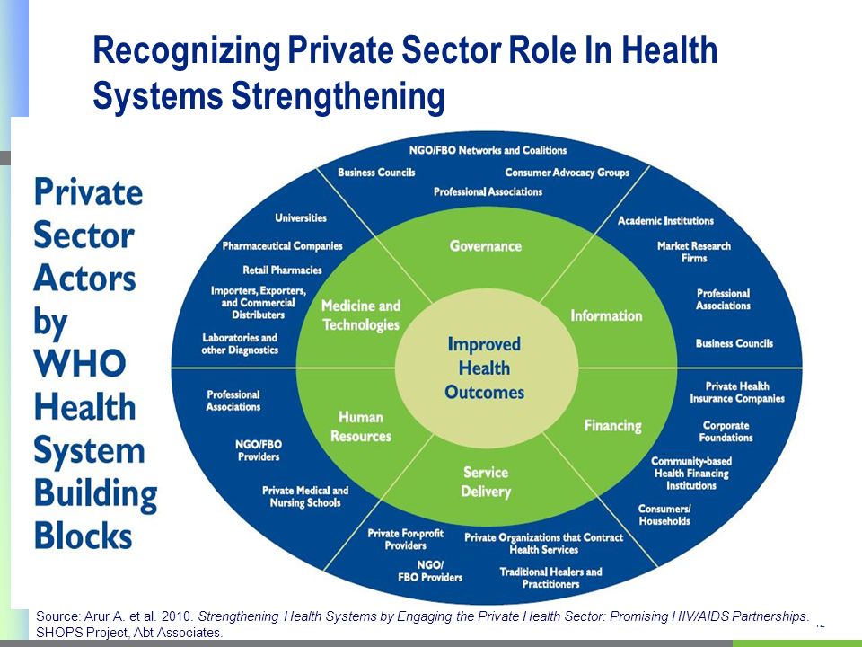 12 Recognizing Private Sector Role In Health Systems Strengthening Source: Arur A.