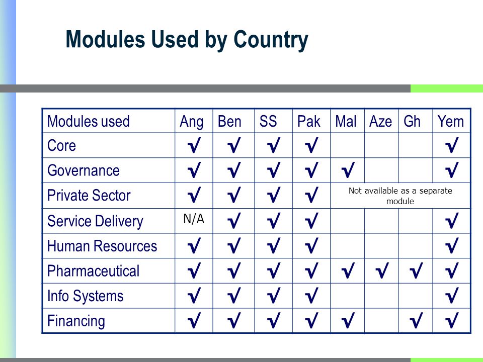 Modules Used by Country Modules usedAngBenSSPakMalAzeGhYem Core Governance Private Sector Not available as a separate module Service Delivery N/A Human Resources Pharmaceutical Info Systems Financing