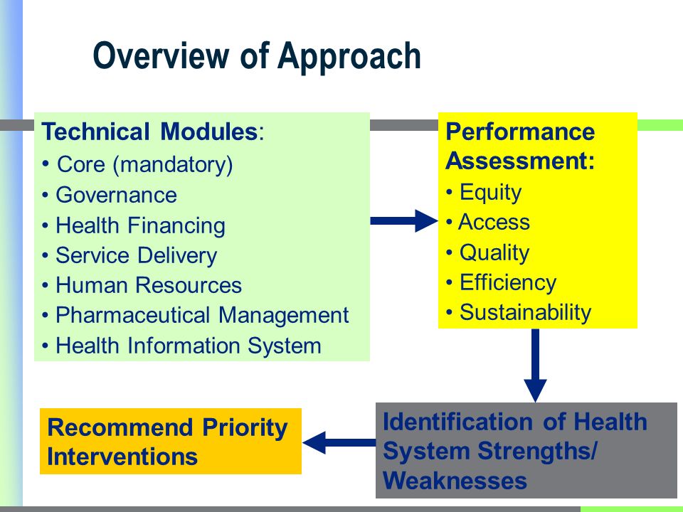 Overview of Approach Technical Modules: Core (mandatory) Governance Health Financing Service Delivery Human Resources Pharmaceutical Management Health Information System Performance Assessment: Equity Access Quality Efficiency Sustainability Identification of Health System Strengths/ Weaknesses Recommend Priority Interventions