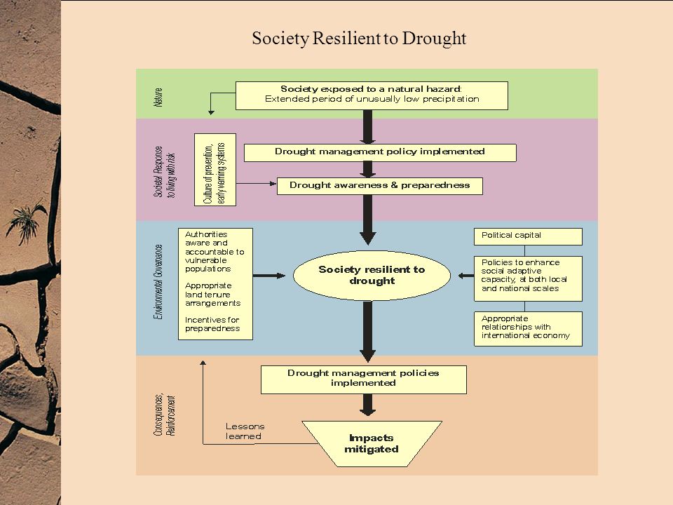 Society Resilient to Drought