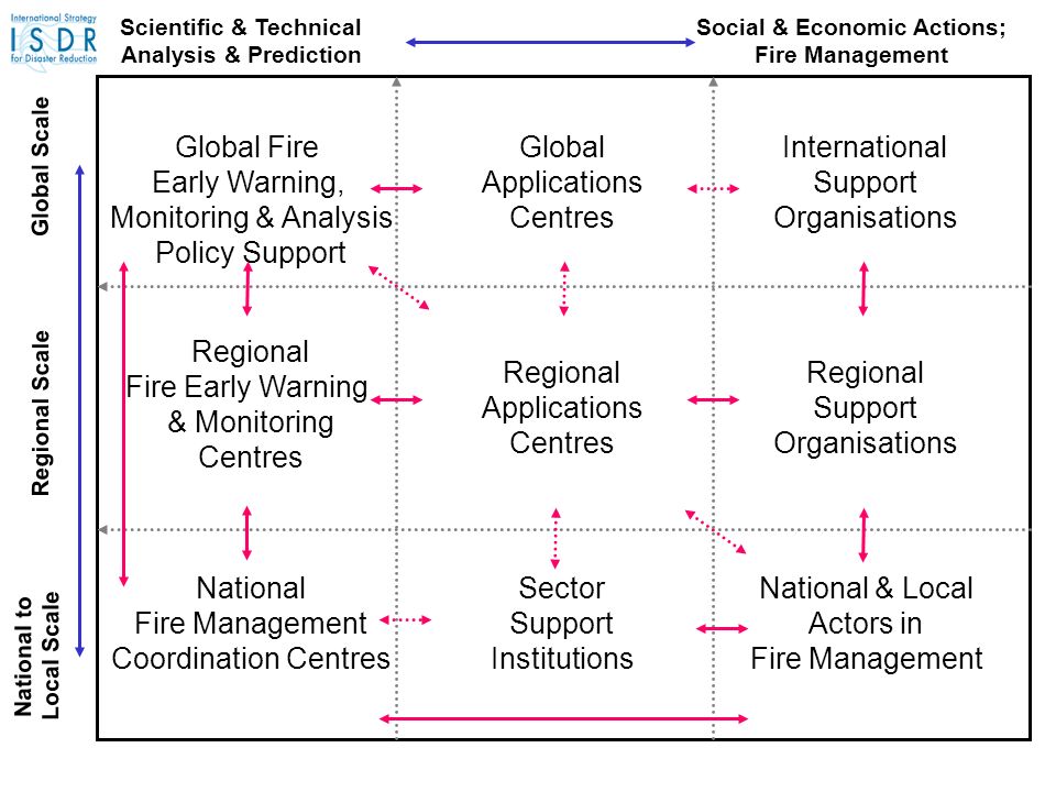 Scientific & Technical Analysis & Prediction Social & Economic Actions; Fire Management Global Scale Regional Scale National to Local Scale Global Fire Early Warning, Monitoring & Analysis Policy Support National Fire Management Coordination Centres Sector Support Institutions Regional Fire Early Warning & Monitoring Centres National & Local Actors in Fire Management International Support Organisations Regional Support Organisations Global Applications Centres Regional Applications Centres
