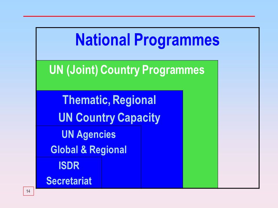 14 National Programmes UN (Joint) Country Programmes Thematic, Regional UN Country Capacity UN Agencies Global & Regional ISDR Secretariat