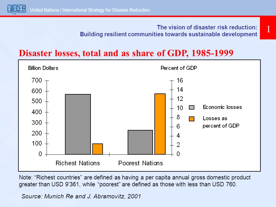 Disaster losses, total and as share of GDP, Note: Richest countries are defined as having a per capita annual gross domestic product greater than USD 9361, while poorest are defined as those with less than USD 760.