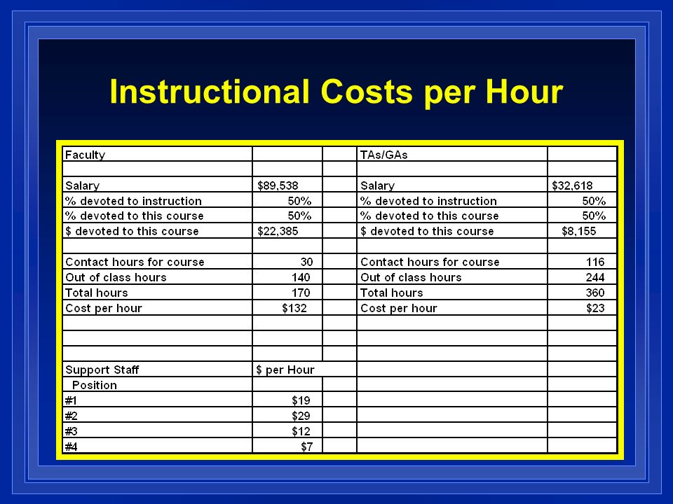 Instructional Costs per Hour