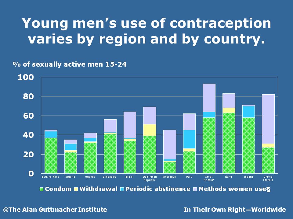 ©The Alan Guttmacher InstituteIn Their Own RightWorldwide Young mens use of contraception varies by region and by country.