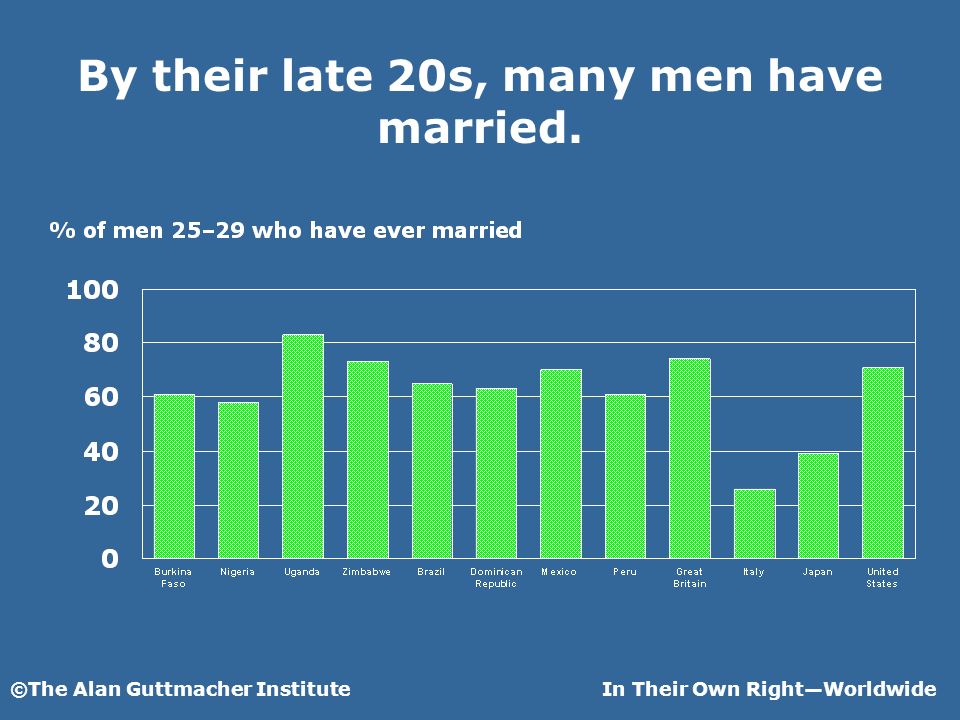 ©The Alan Guttmacher InstituteIn Their Own RightWorldwide By their late 20s, many men have married.