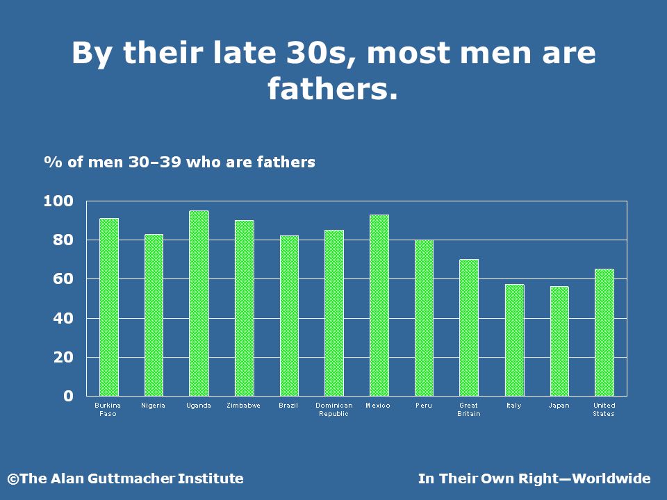 ©The Alan Guttmacher InstituteIn Their Own RightWorldwide By their late 30s, most men are fathers.