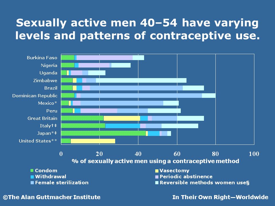 ©The Alan Guttmacher InstituteIn Their Own RightWorldwide Sexually active men 40–54 have varying levels and patterns of contraceptive use.