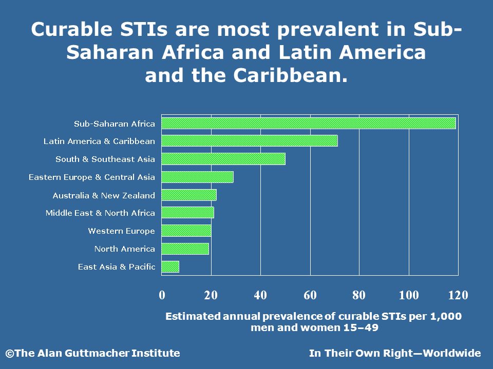 ©The Alan Guttmacher InstituteIn Their Own RightWorldwide Curable STIs are most prevalent in Sub- Saharan Africa and Latin America and the Caribbean.