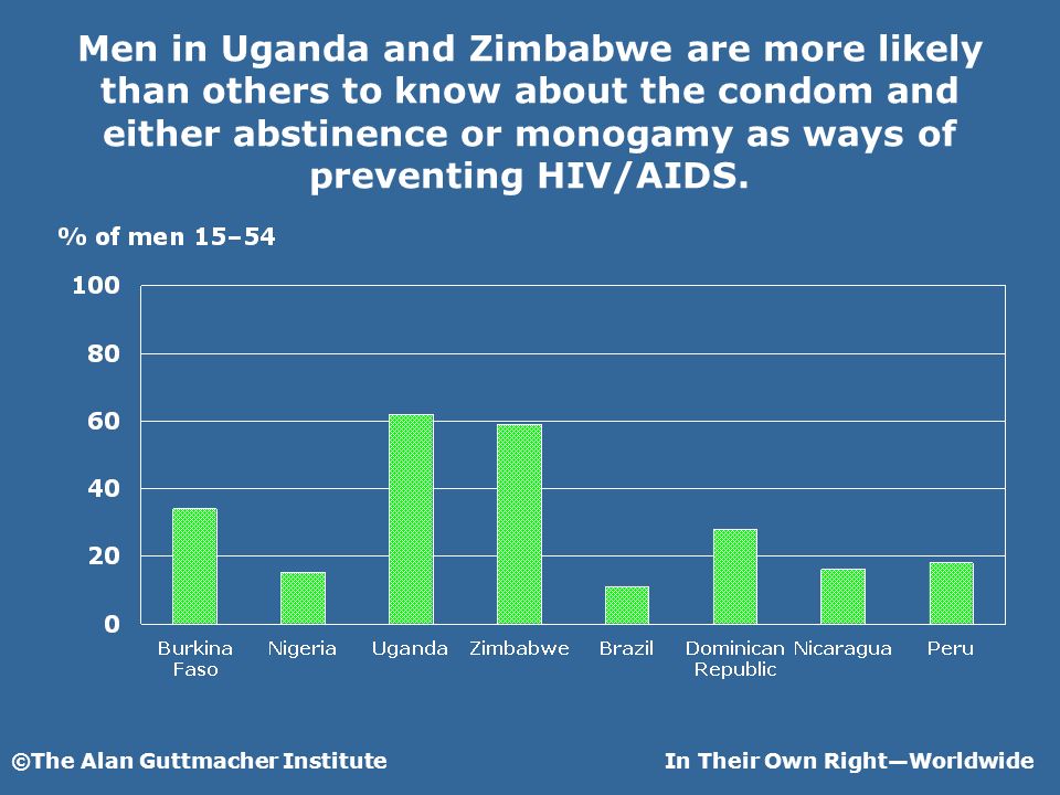 ©The Alan Guttmacher InstituteIn Their Own RightWorldwide Men in Uganda and Zimbabwe are more likely than others to know about the condom and either abstinence or monogamy as ways of preventing HIV/AIDS.