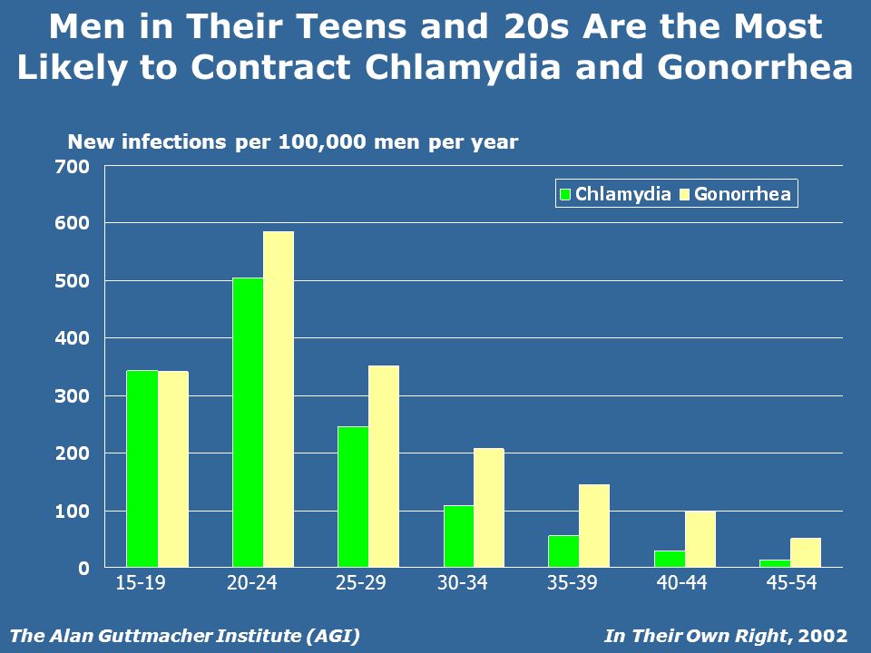 In Their Own Right, 2002The Alan Guttmacher Institute (AGI) Men in Their Teens and 20s Are the Most Likely to Contract Chlamydia and Gonorrhea New infections per 100,000 men per year
