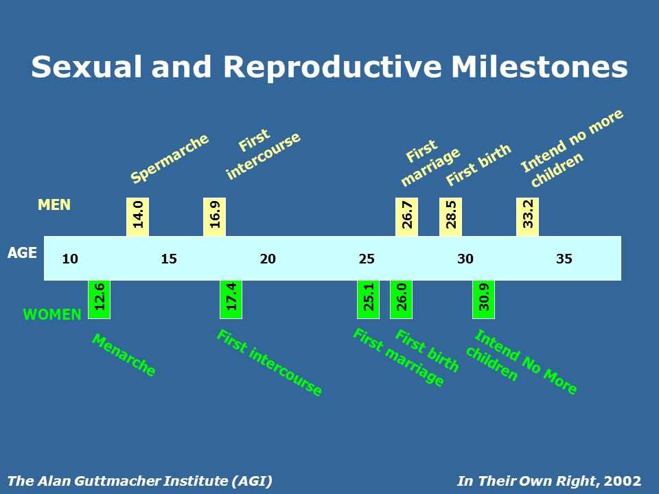 In Their Own Right, 2002The Alan Guttmacher Institute (AGI) Sexual and Reproductive Milestones Menarche Spermarche First intercourse First marriage First birth Intend no more children First intercourse First marriage First birth Intend No More children AGE MEN WOMEN
