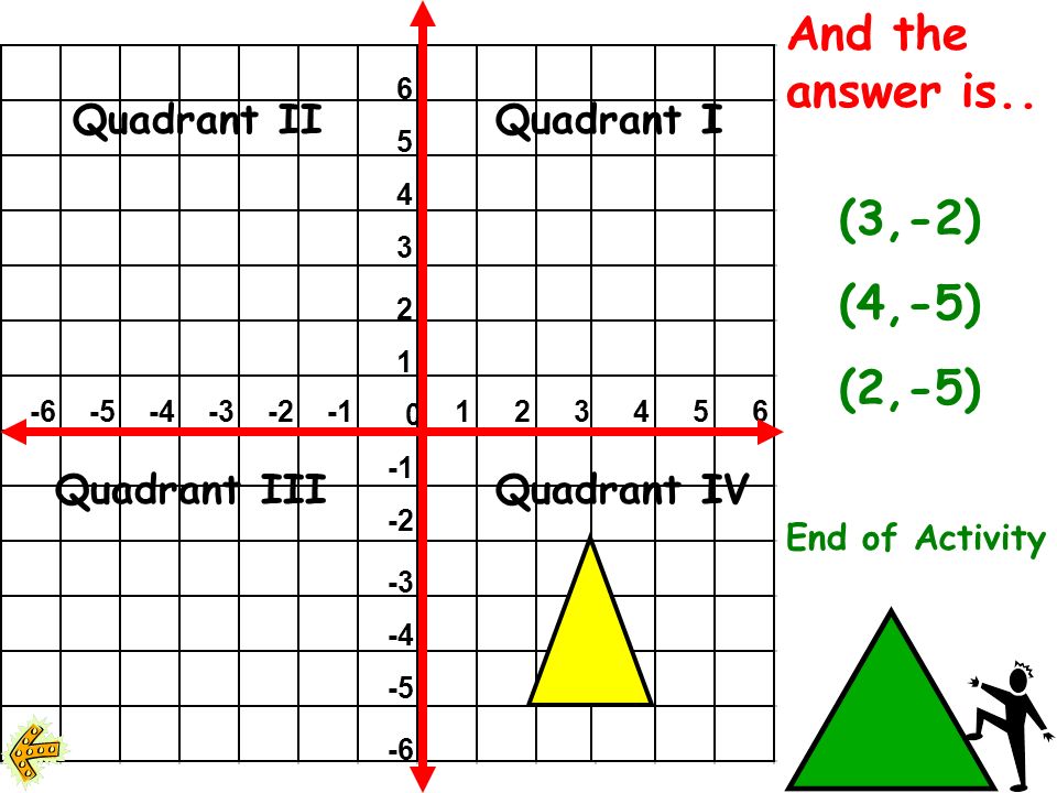 Quadrant IQuadrant II Quadrant IIIQuadrant IV In the 4th quadrant, if you made a mirror reflection of the yellow triangle, what would the coordinates be