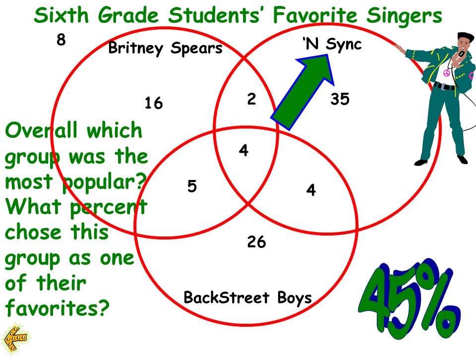 Britney Spears N Sync BackStreet Boys Sixth Grade Students Favorite Singers What percent like ONLY the Backstreet Boys