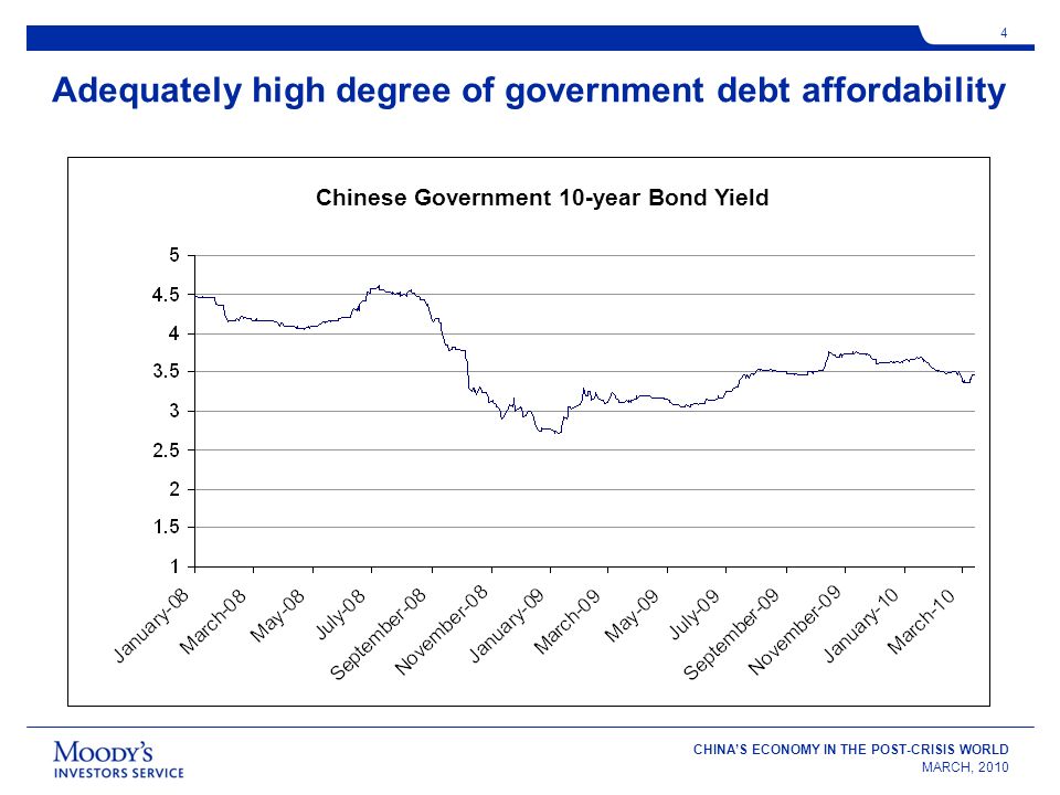 CHINAS ECONOMY IN THE POST-CRISIS WORLD MARCH, Adequately high degree of government debt affordability Chinese Government 10-year Bond Yield