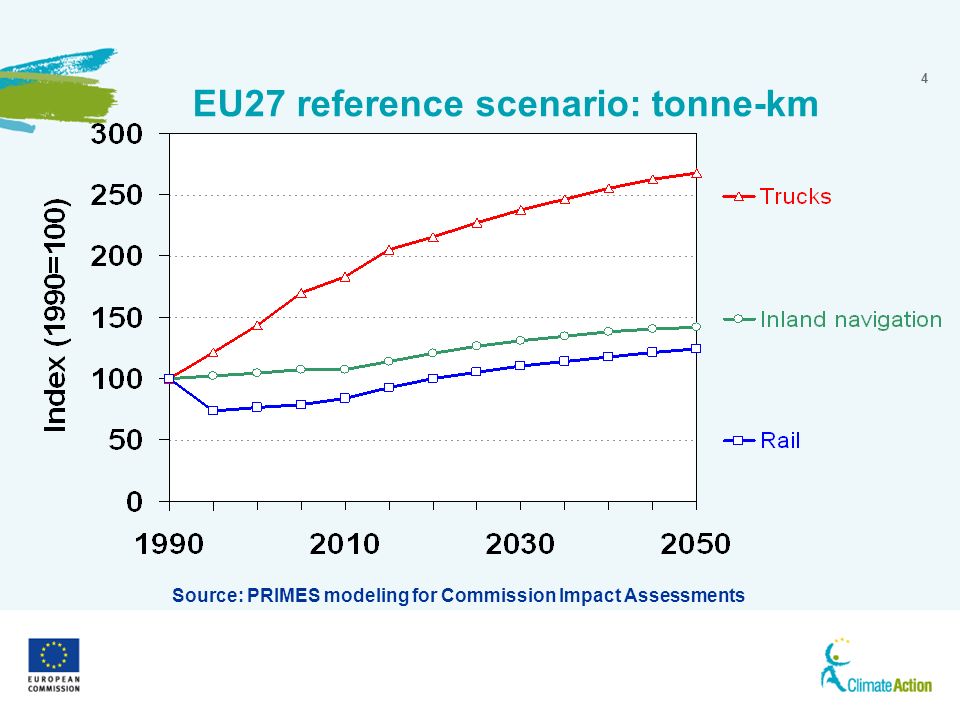 4 EU27 reference scenario: tonne-km Source: PRIMES modeling for Commission Impact Assessments