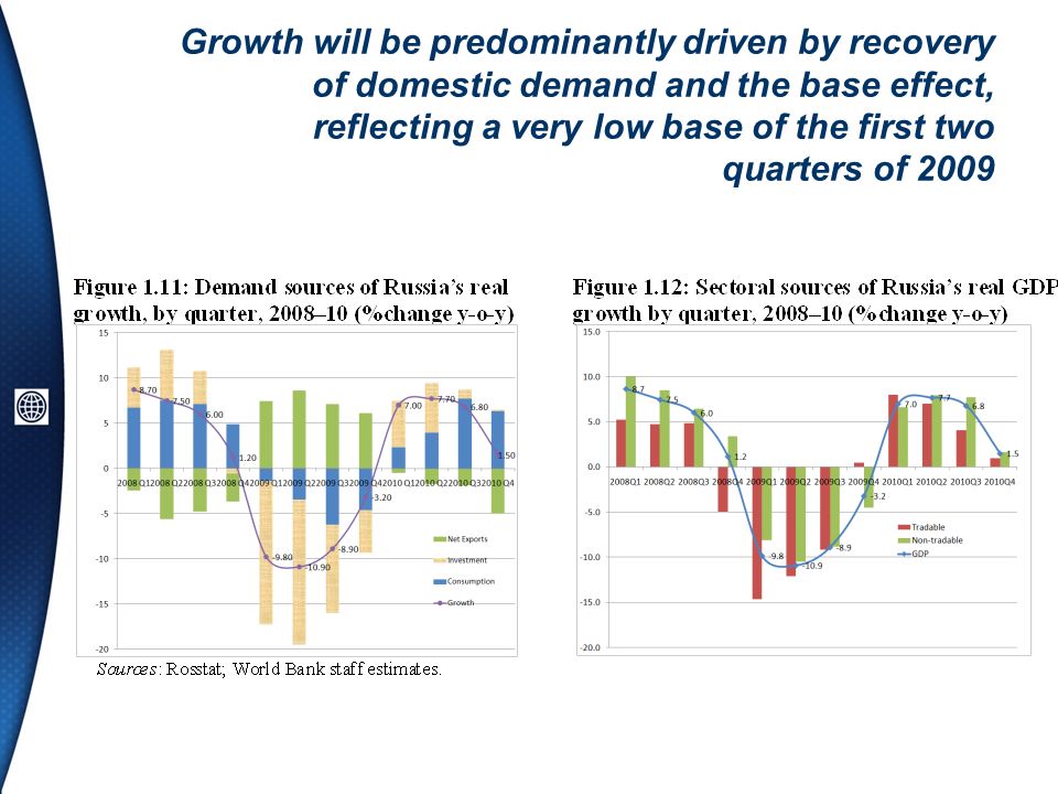 Growth will be predominantly driven by recovery of domestic demand and the base effect, reflecting a very low base of the first two quarters of 2009