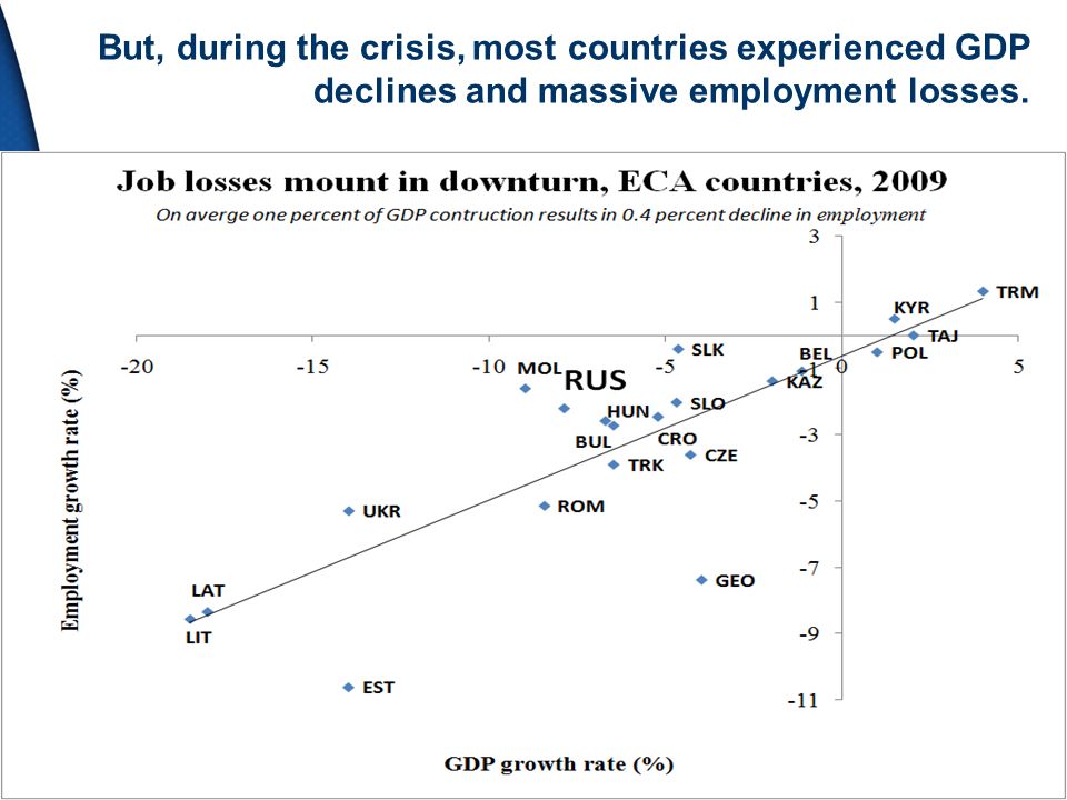 But, during the crisis, most countries experienced GDP declines and massive employment losses.