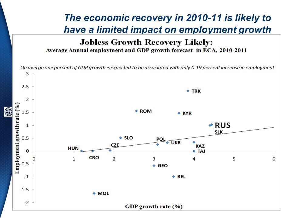 The economic recovery in is likely to have a limited impact on employment growth