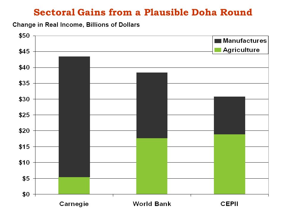 Sectoral Gains from a Plausible Doha Round Change in Real Income, Billions of Dollars