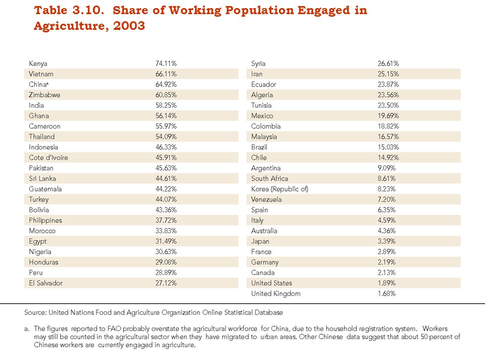 Table Share of Working Population Engaged in Agriculture, 2003