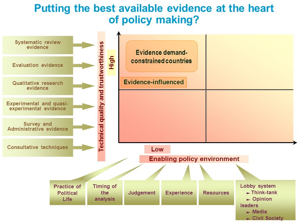 Putting the best available evidence at the heart of policy making.