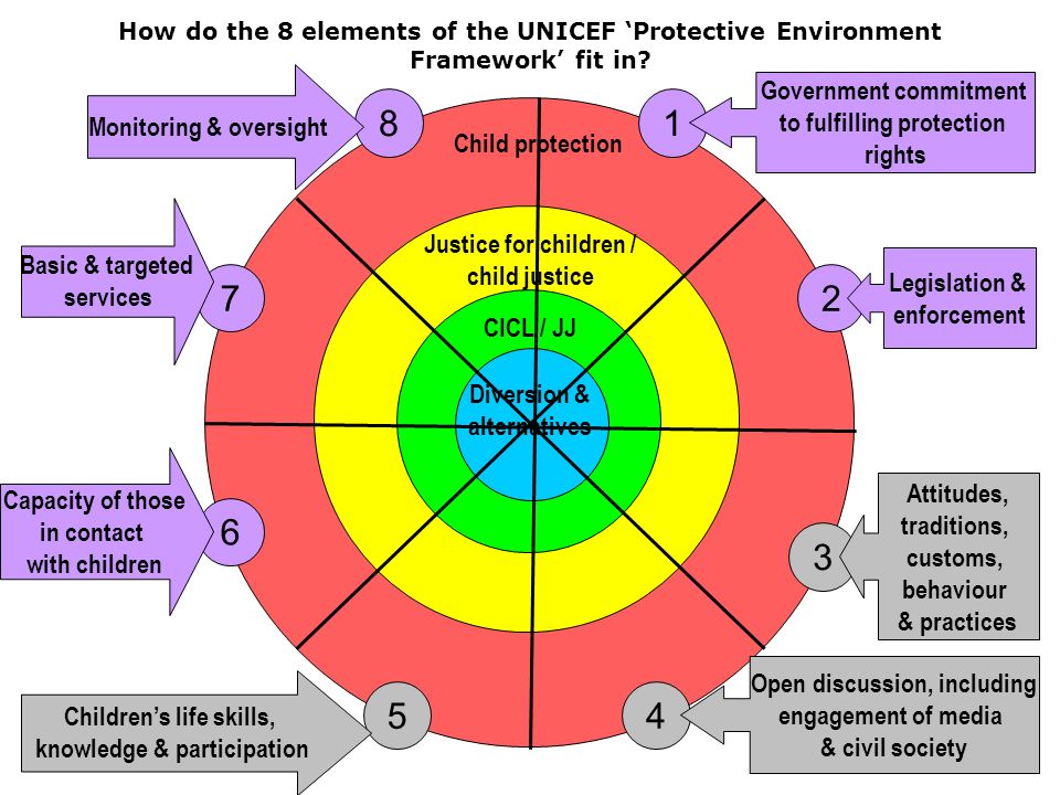 Child protection Justice for children / child justice How do the 8 elements of the UNICEF Protective Environment Framework fit in.